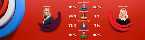 lokalni izbori rijeka