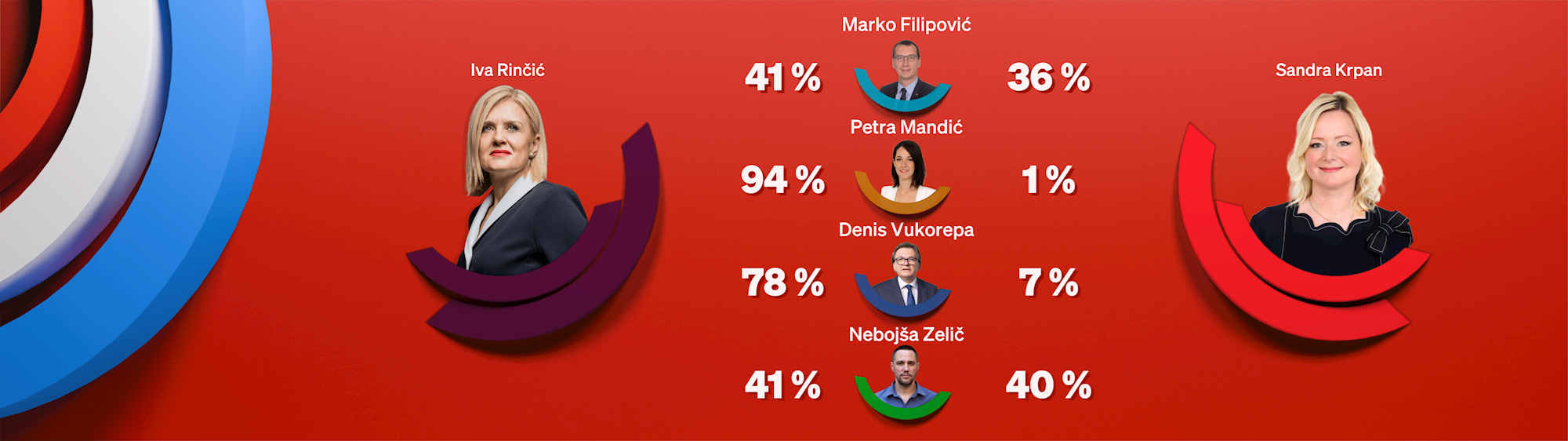 lokalni izbori rijeka